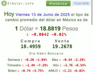 Precio del dólar