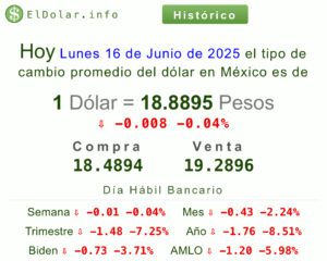 Precio del dólar