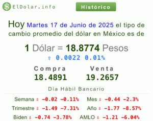 Precio del dólar
