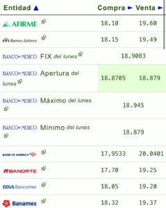 Precio del dólar