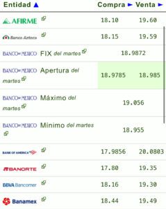 Dólar precio