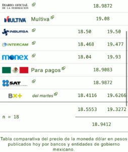 Dólar precio