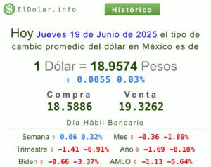 Precio del dólar