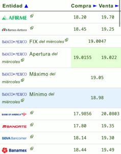 Precio del dólar