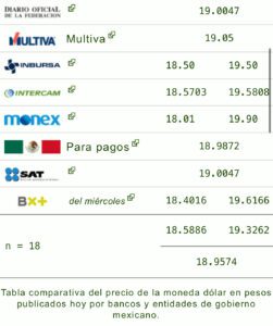 Precio del dólar