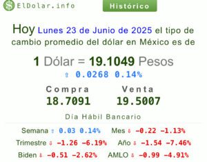 Dólar precio