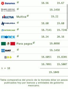 Dólar precio