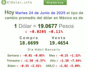 Precio del dólar hoy