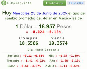 Dólar hoy