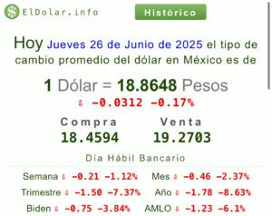 Precio del dólar
