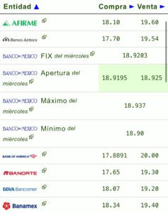 Precio del dólar