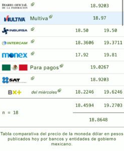 Precio del dólar