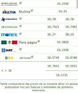 Precio del dólar
