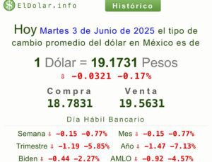 Precio del dólar