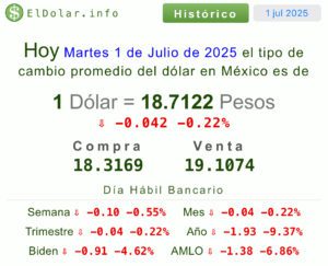 Dólar precio