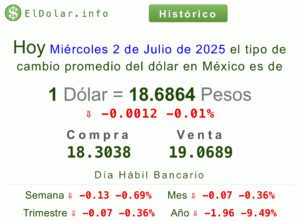 Precio del dólar