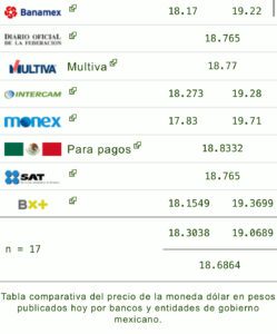 Precio del dólar