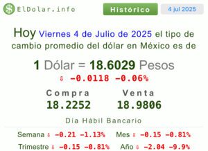 Dólar hoy