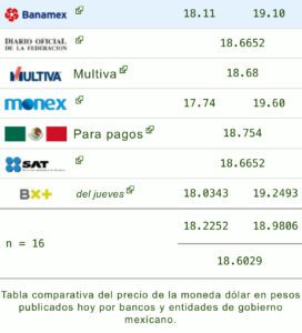 Dólar hoy