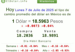 Dólar hoy