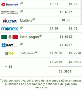 Dólar hoy