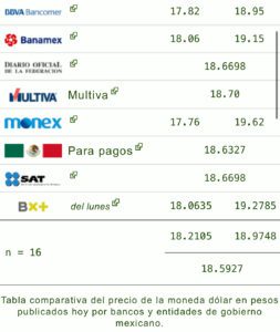Dólar precio