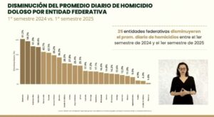 Quintana Roo entre los tres primeros estados del país en reducción en homicidios dolosos
