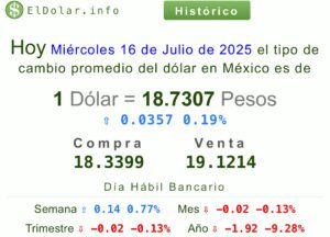 Dólar precio 