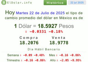 Dólar precio