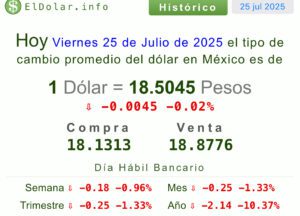 Dólar hoy
