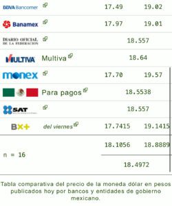 Dólar
