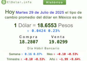 Precio del dólar