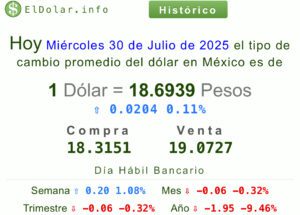 Dólar precio