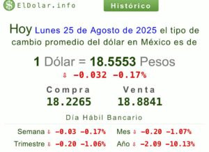 Precio del dólar hoy 