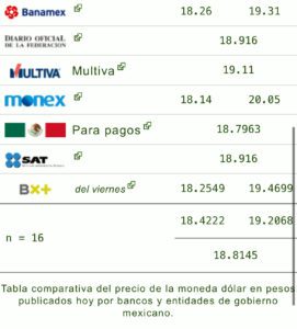 Dólar hoy