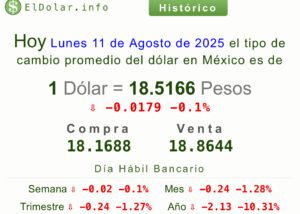 Precio del dólar