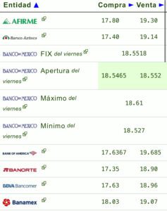 Precio del dólar