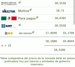 Precio del dólar