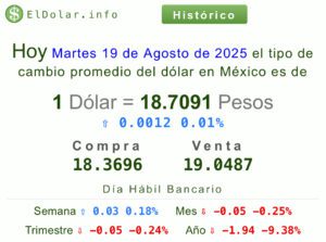 Precio del dólar