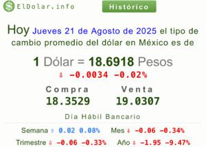 Precio del dólar