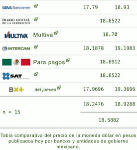 Precio dólar
