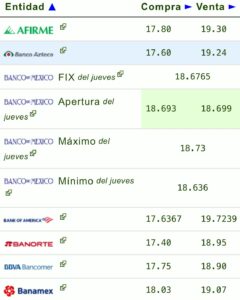 Precio del dólar