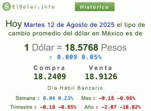 Precio del dólar