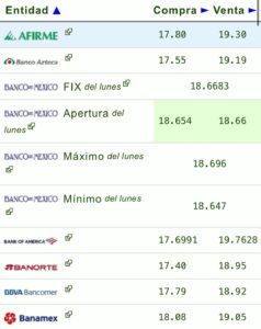Precio del dólar