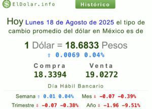 Precio del dólar
