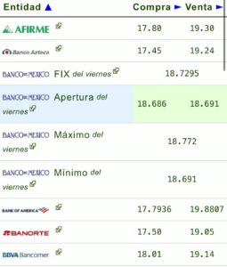 Precio del dólar