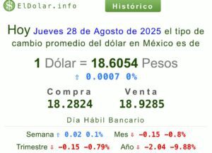 Precio del dólar y metales