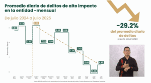 Quintana Roo registra disminución del 61.3% en homicidios dolosos en gobierno de Sheinbaum