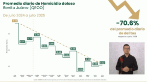 Quintana Roo registra disminución del 61.3% en homicidios dolosos en gobierno de Sheinbaum