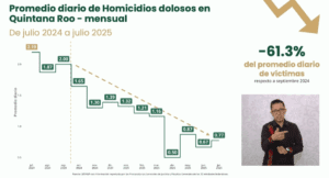 Quintana Roo registra disminución del 61.3% en homicidios dolosos en gobierno de Sheinbaum